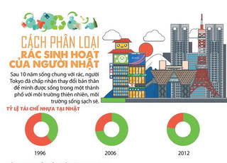 [Infographics] Cách phân loại rác sinh hoạt của người Nhật