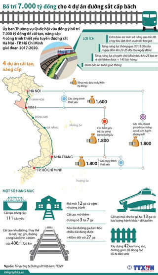 [Infographics] Bố trí 7.000 tỷ đồng cho 4 dự án đường sắt cấp bách