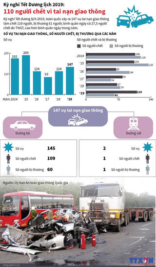 [Infographics] 110 người chết vì tai nạn giao thông dịp Tết Dương lịch