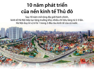 [Infographics] Kinh tế Hà Nội sau 10 năm mở rộng địa giới hành chính