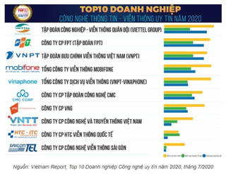 Tiên phong chuyển đổi số, Viettel tiếp tục là công ty CNTT uy tín nhất Việt Nam