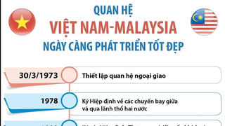 [Infographics] Quan hệ Việt Nam-Malaysia ngày càng phát triển tốt đẹp