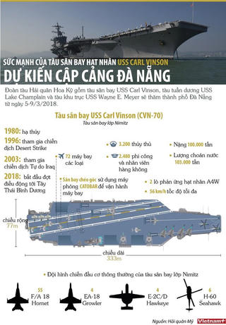 [Infographics] Sức mạnh tàu sân bay hạt nhân Mỹ dự kiến cập cảng Đà Nẵng