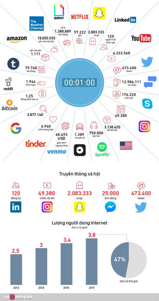 [Infographics] Điều gì xảy ra trên Internet trong một phút?