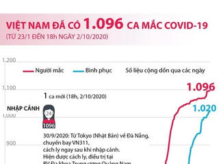 [Infographics] Việt Nam ghi nhận 1.096 ca mắc Covid-19