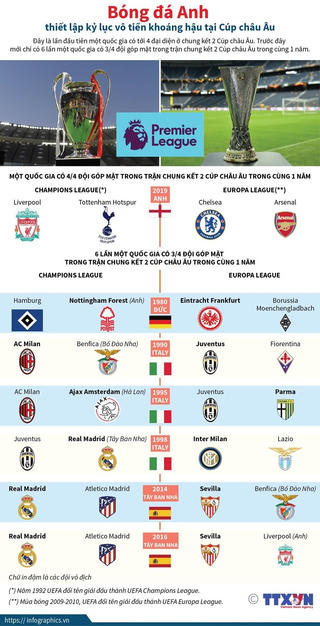 Những quốc gia từng có 3 đại diện tại 2 trận chung kết Cúp châu Âu