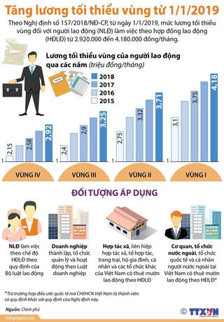 [Infographics] Tăng lương tối thiểu vùng từ ngày 1/1/2019