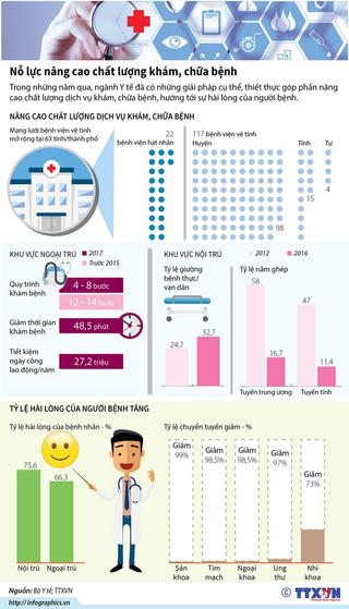 [Infographics] Thành tựu nổi bật trong nâng cao chất lượng phục vụ của ngành y tế