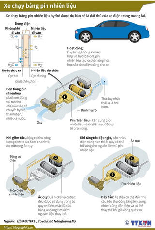 [Infographics] Xe chạy bằng pin nhiên liệu - đối thủ của xe điện
