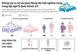 [Infographics] Không xảy ra tai nạn nghiêm trọng dịp nghỉ lễ 2-9