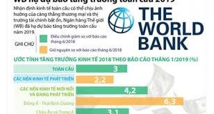 WB hạ dự báo tăng trưởng kinh tế các nước Mỹ Latinh