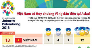 [Infographics] Việt Nam có huy chương vàng đầu tiên tại ASIAD