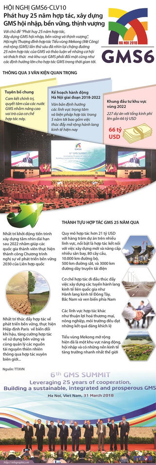 [Infographics] Phát huy 25 năm hợp tác, xây dựng GMS