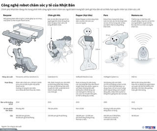 [Infographics] Công nghệ robot chăm sóc y tế của Nhật Bản