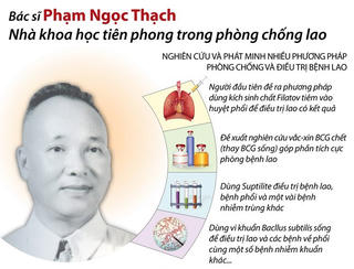 Bác sỹ Phạm Ngọc Thạch - nhà khoa học tiên phong phòng chống lao