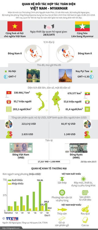 [Infographics] Quan hệ đối tác hợp tác toàn diện Việt Nam-Myanmar