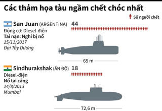 [Infographics] Các thảm họa tàu ngầm chết chóc nhất từng xảy ra
