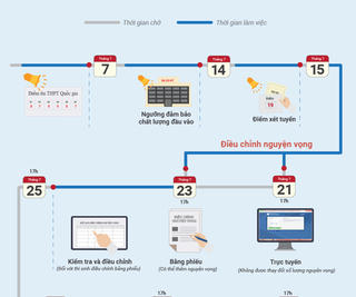 [Infographics] Những mốc quan trọng trong xét tuyển đại học
