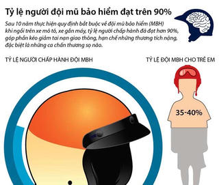 [Infographics] Tỷ lệ người đội mũ bảo hiểm đạt trên 90%