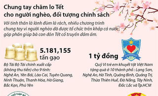 [Infographics] Chăm lo Tết cho người nghèo và đối tượng chính sách