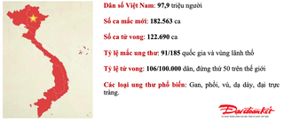 Tỷ lệ mắc bệnh ung thư tại Việt Nam ngày càng gia tăng 