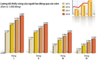 [Infographics] 'Chốt' phương án tăng 6,5% lương tối thiểu vùng