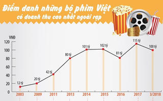 [Infographics] Những bộ phim có doanh thu cao nhất ngoài rạp