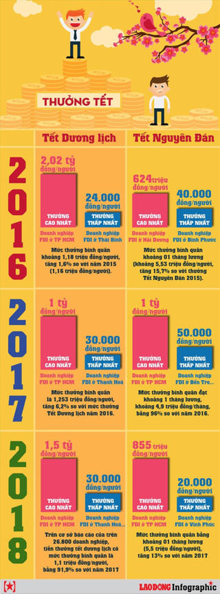 [Infographic] Thưởng tết qua các năm dao động như thế nào?