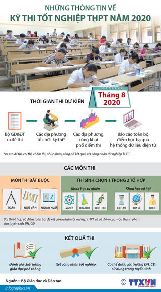 Những thông tin về kỳ thi tốt nghiệp Trung học phổ thông năm 2020