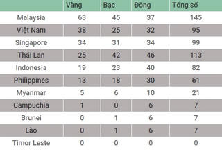 Bảng tổng sắp huy chương SEA Games: Việt Nam bỏ xa Singapore