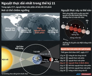 [Infographics] Nguyệt thực toàn phần dài nhất trong thế kỷ 21