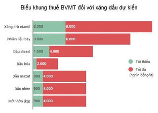 Đã trình đề xuất tăng thuế môi trường với xăng lên 8.000 đồng một lít
