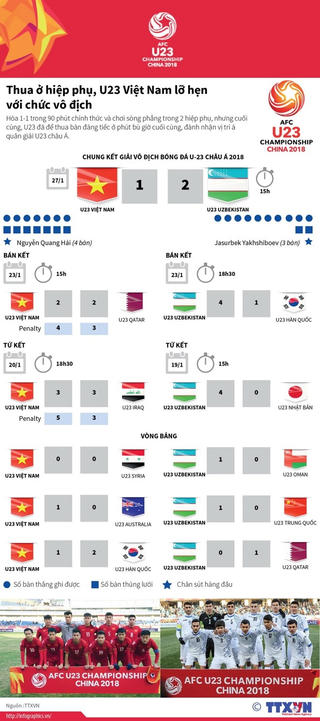 [Infographics] Thua ở hiệp phụ, U23 Việt Nam lỡ hẹn chức vô địch
