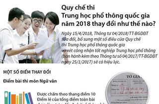 [Infographics] Những thay đổi trong quy chế thi THPT quốc gia 2018