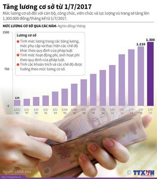 [Infographics] Lương cơ sở sẽ tăng lên 1,3 triệu đồng từ đầu tháng Bảy