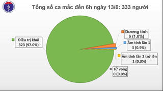 Việt Nam chỉ còn 6 bệnh nhân dương tính với Covid-19