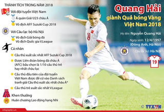 Quang Hải được đề cử Giải thưởng gương mặt trẻ Việt Nam tiêu biểu 2018