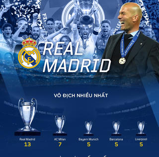 [Infographics] Real Madrid vĩ đại như thế nào ở Champions League
