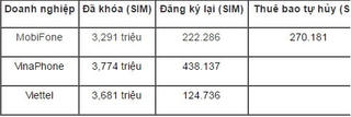 Đã khóa gần 11 triệu SIM rác
