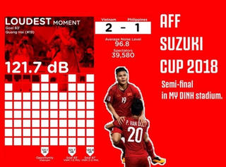 Việt Nam lập kỷ lục âm thanh cổ vũ cao nhất tại AFF Cup 2018