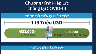 Nhân viên Ford và cộng đồng quyên được hơn 1,1 triệu USD chống dịch Covid-19