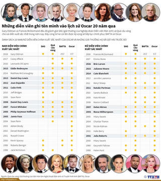 [Infographics] Những diễn viên ghi tên mình vào lịch sử Oscar