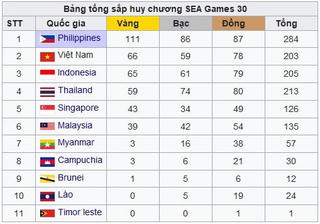 Bảng tổng sắp SEA Games 30: Bóng đá nữ đưa Việt Nam trở lại tốp 2