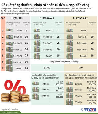 Infographics] Đề xuất tăng thuế thu nhập cá nhân từ tiền lương
