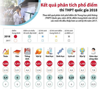 [Infographics] Điểm trung bình của các môn thi đều thấp hơn năm 2017