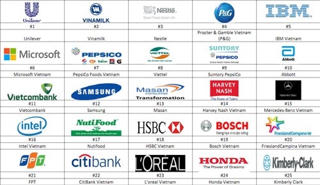 Nhiều doanh nghiệp Việt lọt vào top 100 nơi làm việc tốt nhất