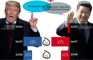 [Infographic] Quy mô của các đòn thương mại Mỹ - Trung