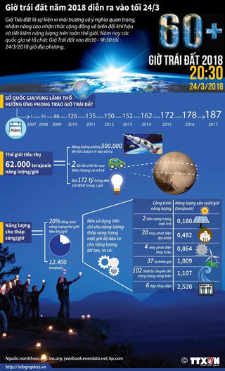 [Infographics] Giờ Trái Đất năm 2018 diễn ra vào tối 24/3