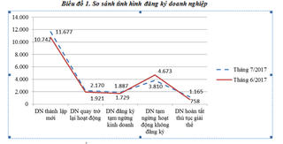 7 tháng, số DN đăng ký thành lập mới tăng hơn 13%