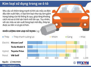 [Infographics] Những kim loại sử dụng trong sản xuất xe ôtô